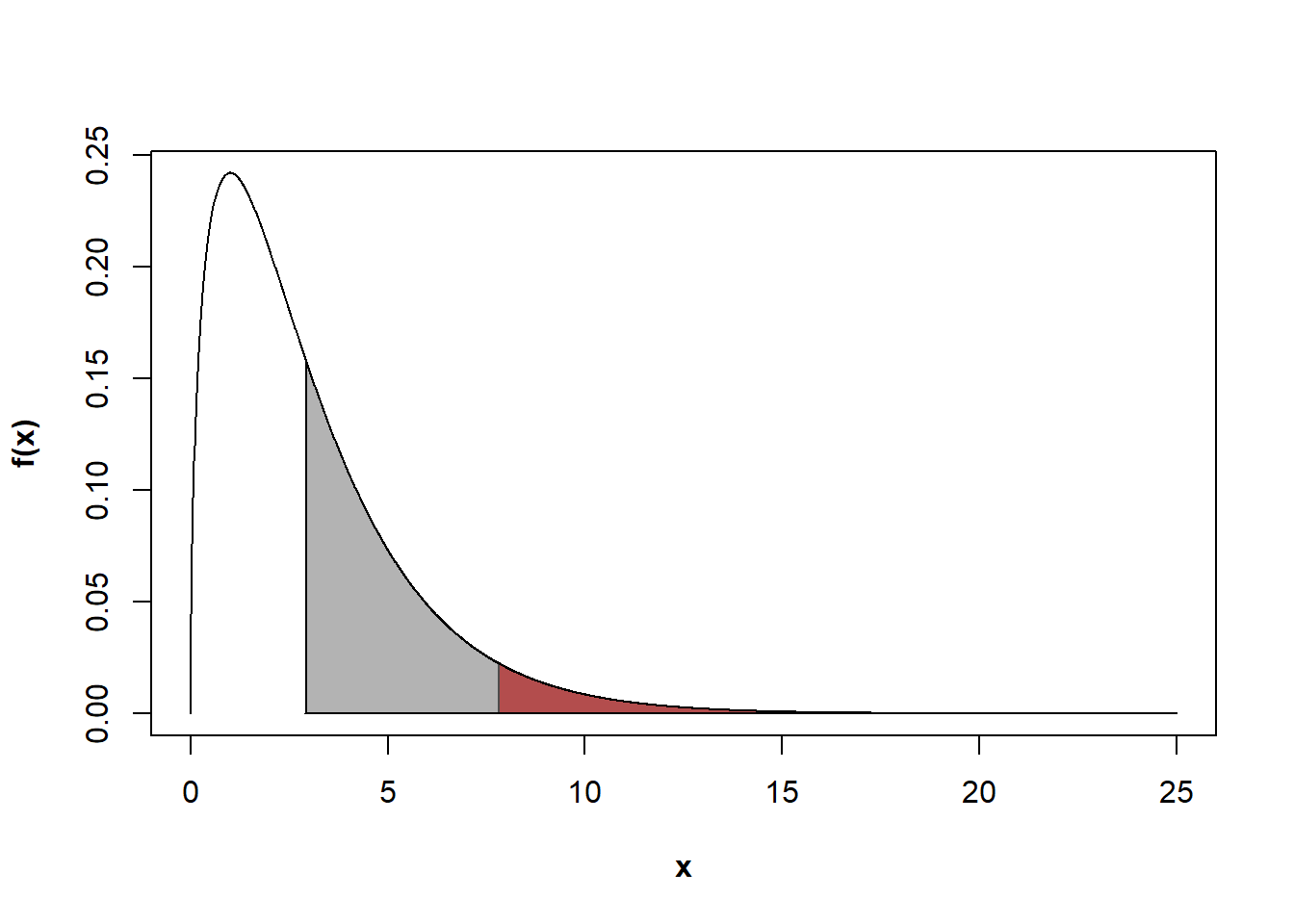 Fonction de densité associée à une loi du $\chi^2$ avec 3 ddl. 