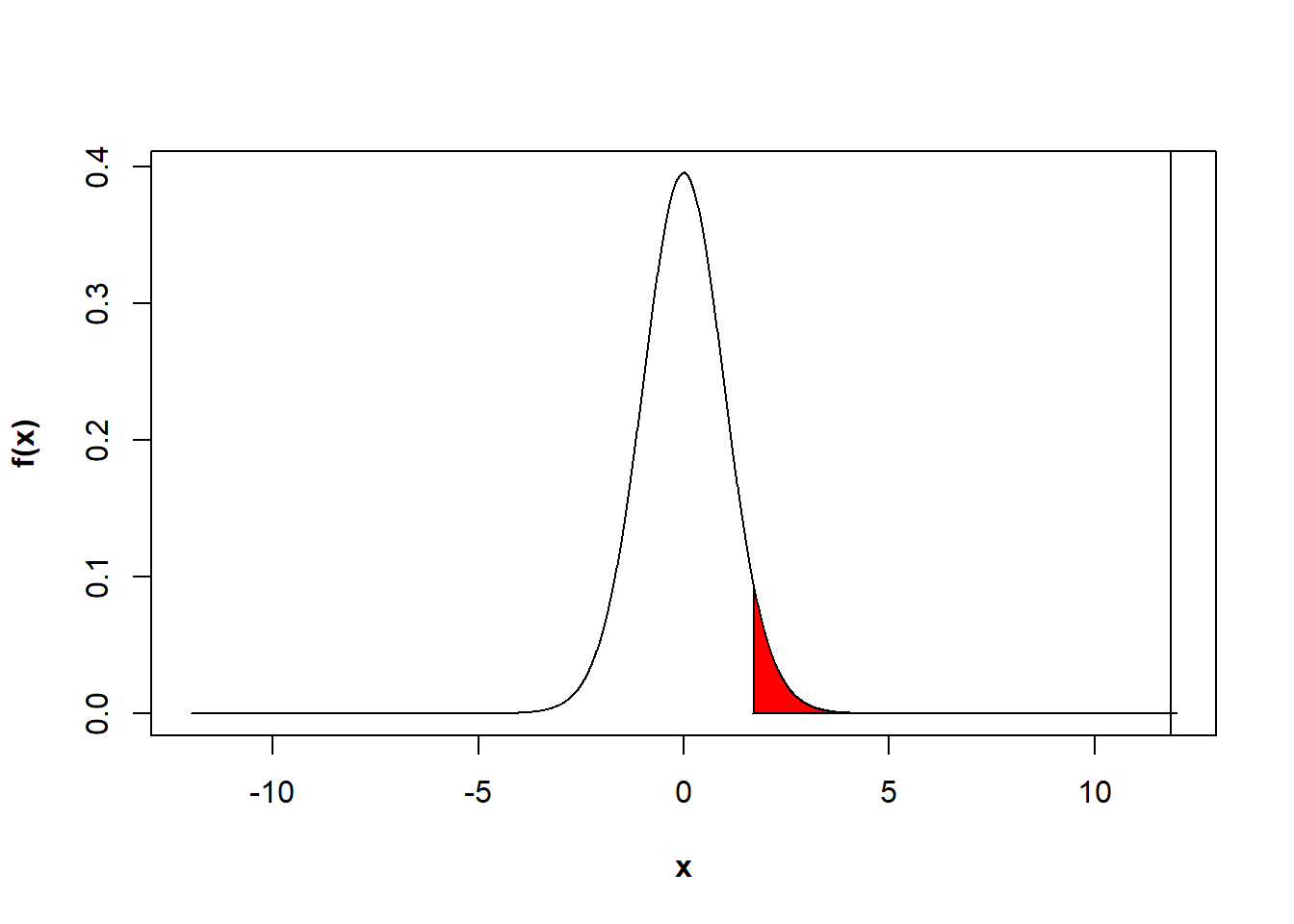 Fonction de densité associée à une loi de t de student à 29 ddl.