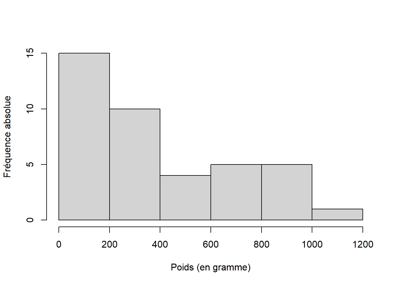 Histogramme de la distribution de fréquence absolue du poids(en g) des 65 turbots communs (*Scophthalmus maximus*) échantillonnés dans la population A.