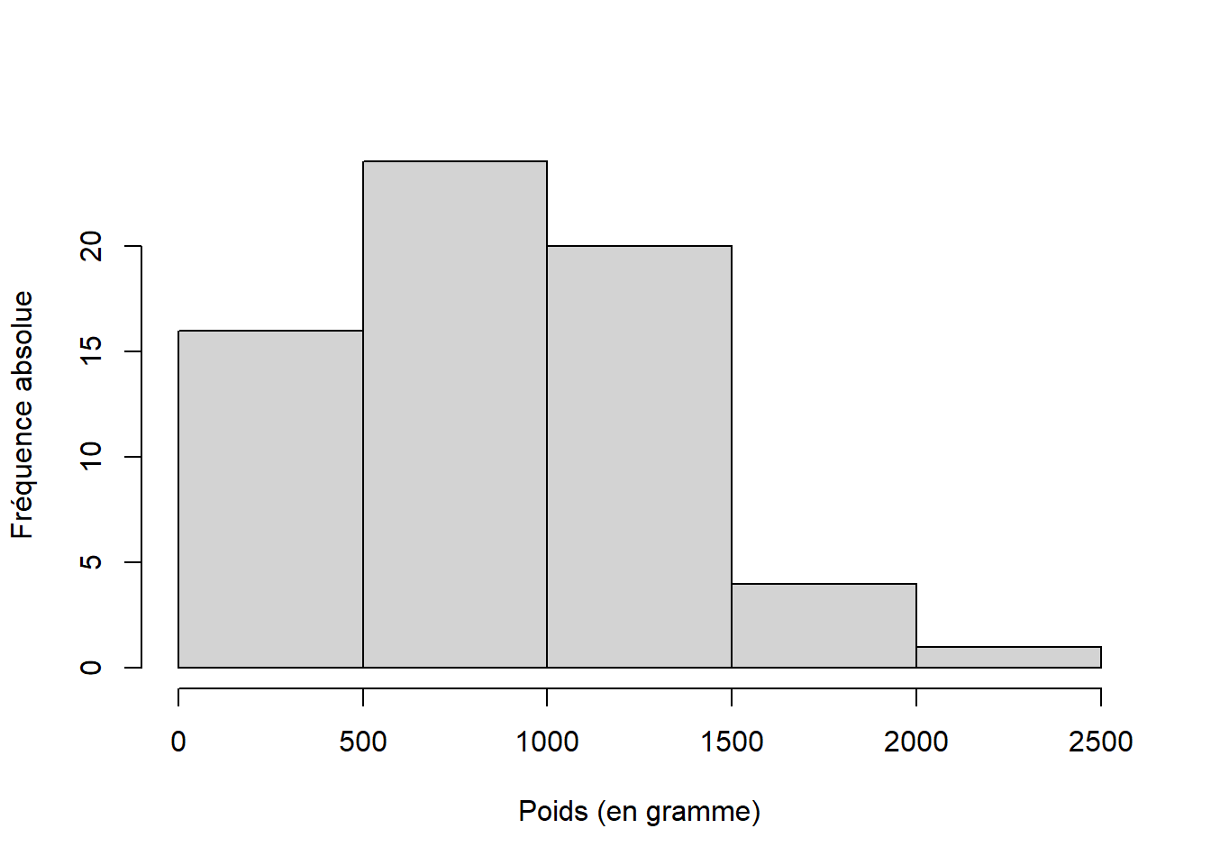 Histogramme de la distribution de fréquence absolue du poids(en g) des 65 turbots communs (*Scophthalmus maximus*) échantillonnés dans la population B.