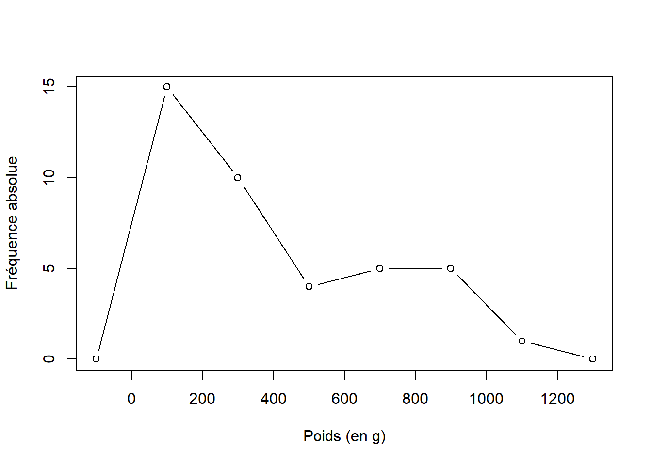 Polygone de fréquence de la distribution de fréquence absolue du poids(en g) des 65 turbots communs (*Scophthalmus maximus*) échantillonnés dans la population A.