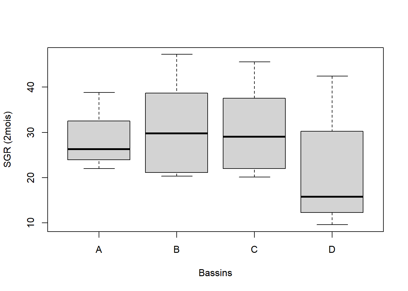 Diagramme à moustache de la distribution de la température dans les 4 bassins expérimentaux (A, B, C, D)