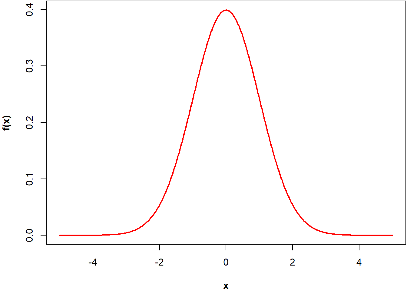 Fonction de densité de probabilité d'une loi normale centrée réduite
