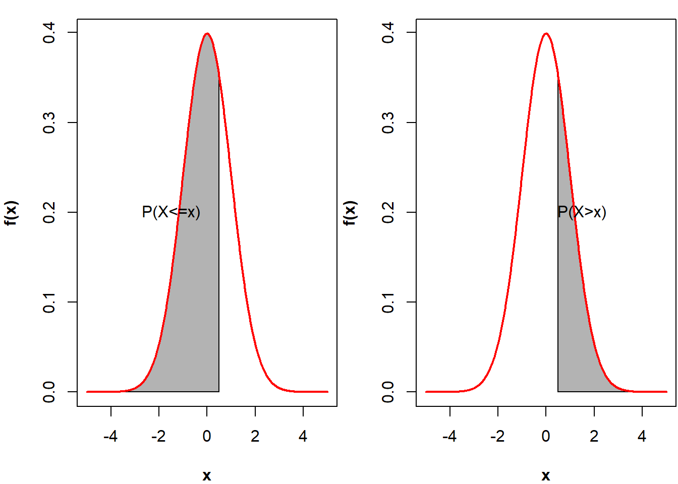 Fonction de répartition d'une loi normale centrée réduite avec à gauche $F(X)=P(X \le x)$ et à droite $1-F(X)=P(X > x)$