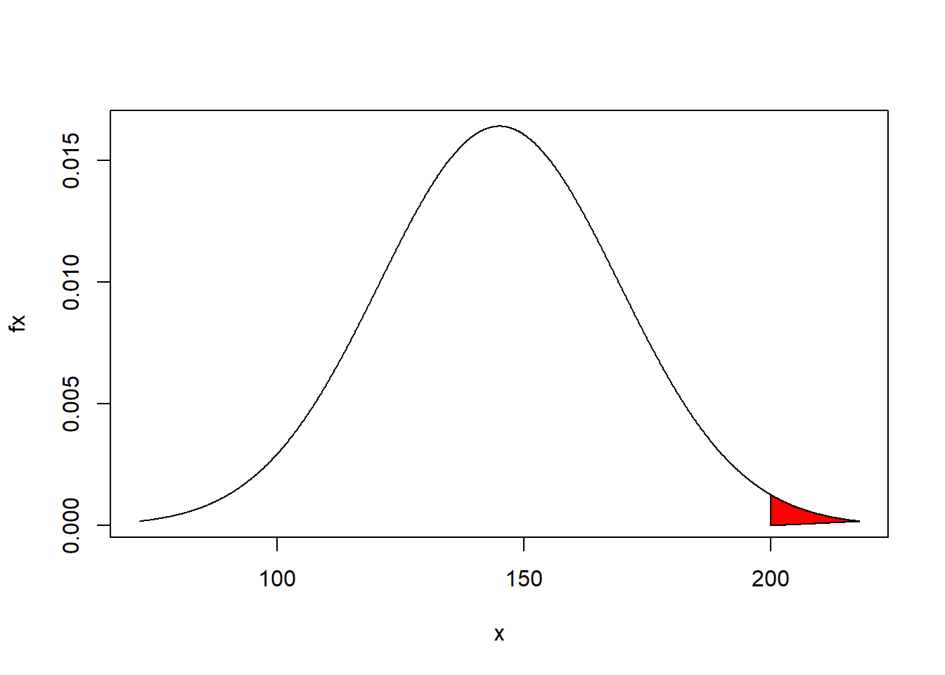 Distribution de la variable aléatoire X 'Longeur des araignées de mer pêchées au casier dans la rade de cherbourg'. La partie rouge correspond à $P(X>200)$